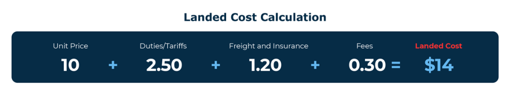An image titled "Landed Cost Calculation" displaying a simplified calculation for landed costs. The information is divided into three columns and two rows, and the information contained within reads as follows:

Unit Price
Duties/Tariffs
Freight and Insurance
Fees
Landed Cost
10 +
2.50 +
1.20 +
0.30 =
$14