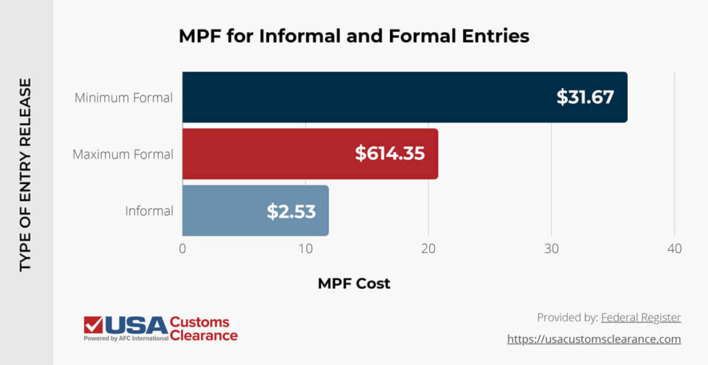 The graphic is a horizontal bar graph that shows the merchandise processing fees for different types of entry releases. The top bar is dark blue and shows the minimum merchandise processing fee for formal entries is $31.67. The second bar is red and shows the maximum merchandise processing fee for formal entries is $614.35. The third bar is light blue and shows informal entries have a merchandise processing fee of $2.53.