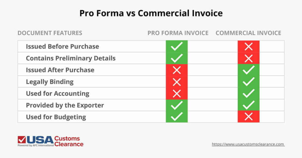 The graphic displays the different features of commercial and pro forma invoices using check marks and x marks. 