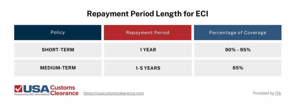 The graphic shows a table of three rows and three columns showing the payment period length for ECI. A short-term policy has a repayment period of one year and offers coverage up to 90%-95%. A medium-term policy has a repayment period one to five years and offers coverage up to 85%. 