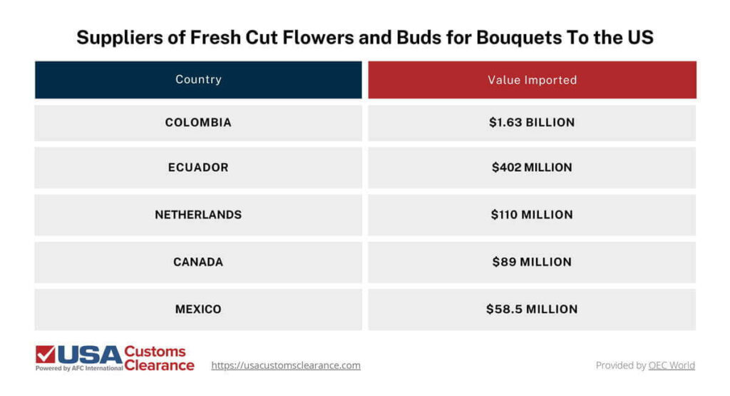 The table shows the value of fresh cut flowers and buds for bouquets the U.S. imported from its top five suppliers. The U.S. imported a value of fresh cut flowers and buds for bouquets of $1.63 billion from Colombia. The U.S. imported a value of fresh cut flowers and buds for bouquets of $402 million from Ecuador.  The U.S. imported a value of fresh cut flowers and buds for bouquets of $110 million from the Netherlands. The U.S. imported a value of fresh cut flowers and buds for bouquets of $89 million from Canada. The U.S. imported a value of fresh cut flowers and buds for bouquets of $58.5 million from Mexico.