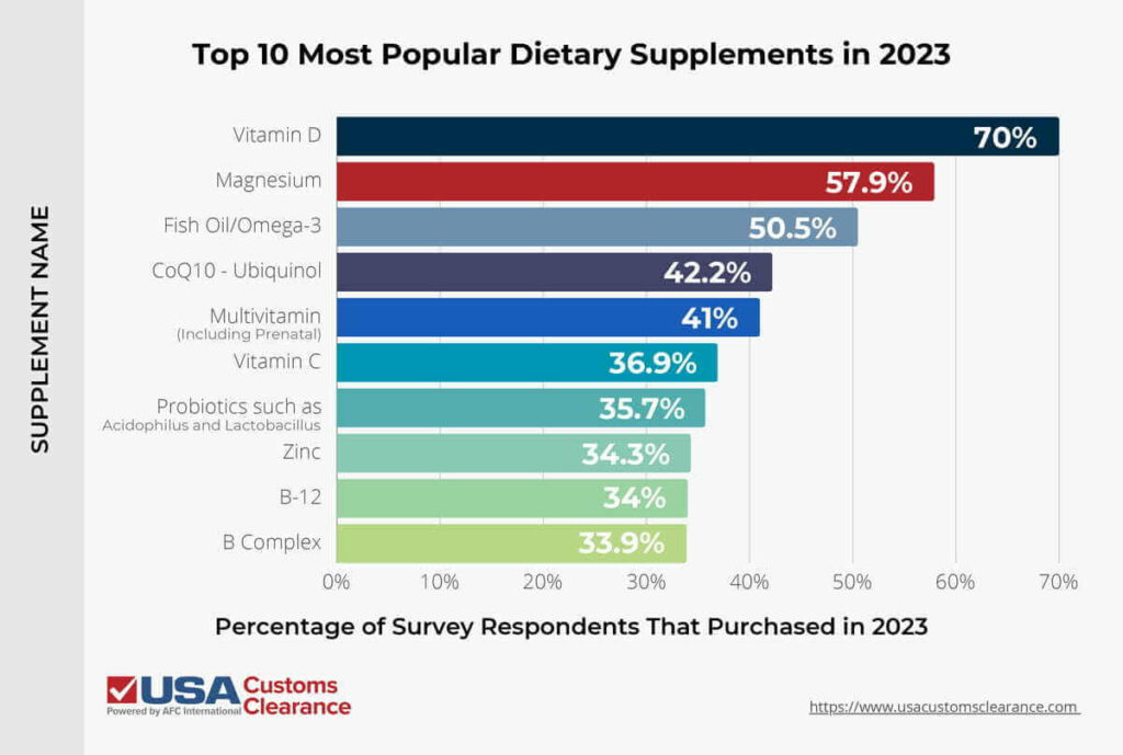 An infographic titled “Top 10 Most Popular Dietary Supplements in 2023” displaying results of a survey given to over 10,000 participants regarding which dietary supplements they purchase. It is labeled “Supplement Name” along the left and “percentage of survey respondents that purchased in 2023” along the bottom with a percentage indicator ranging from 0% to 70%. The information is presented in the form of a bar graph and reads as follows:
Vitamin D: 70%
Magnesium: 57.9%
Fish Oil/Omega-3: 50.5%
CoQ10 – Ubiquinol: 42.2%
Multivitamin (including Prenatal): 41%
Vitamin C: 36.9%
Probiotics such as Acidophilus and Lactobacillus: 35.7%
Zinc: 34.3%: 
B-12: 34%
B Complex: 33.9%
