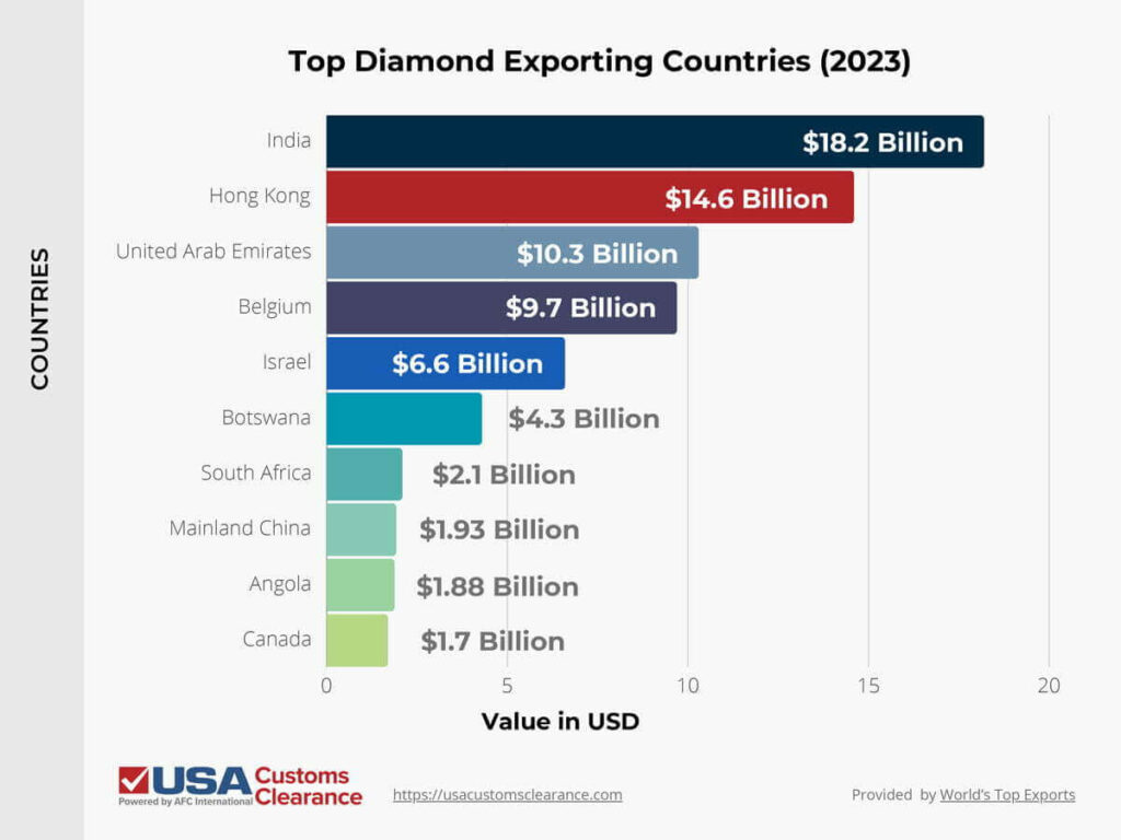 The graphic shows a horizontal bar graph of the top diamond exporting countries in 2023. The first bar is dark blue and shows India had a diamond export value of $18.2 billion. The second bar is red and shows Hong Kong had a diamond export value of $14.6 billion. The third bar is blueish-gray and shows the United Arab Emirates had a diamond export value of $10.3 billion. The fourth bar is light-purple and shows Belgium had a diamond export value of $9.7 billion. The fifth bar is cobalt blue and shows Israel had a diamond export value of $6.6 billion. The sixth bar is aqua and shows Botswana had a diamond export value of $4.3 billion. The seventh bar is teal and shows South Africa had a diamond export value of $2.1 billion. The eighth bar is seafoam and shows Mainland China had a diamond export value of $1.93 billion. The ninth bar is light-green and shows Angola had a diamond export value of $1.88 billion. The tenth bar is lime and shows Canada had a diamond export value of $1.7 billion.