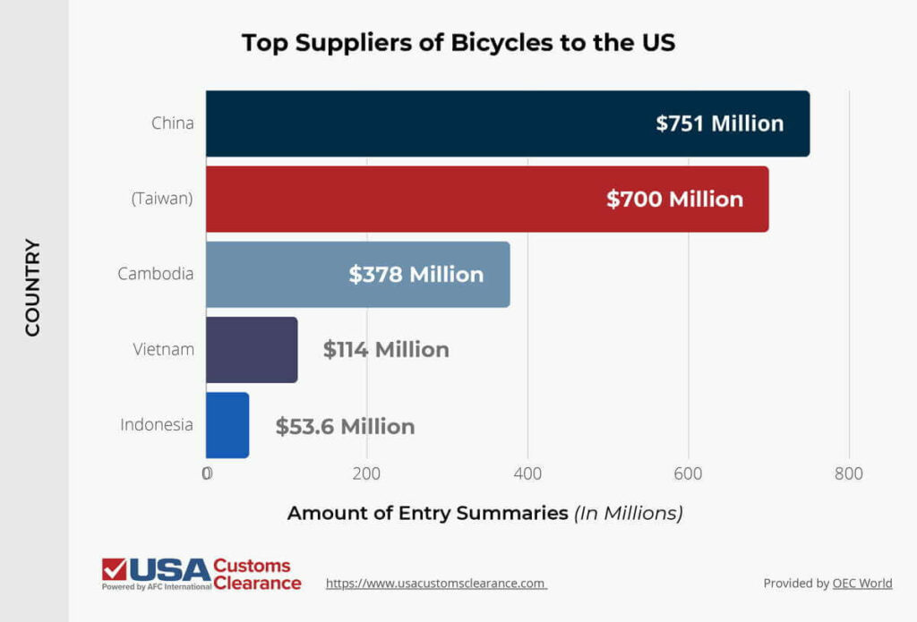 The graphic shows the top suppliers of bicycles to the US. The first bar is dark blue and shows the U.S. imported $751 million worth of bicycles from China. The second bar is red and shows the US imported $700 million worth of bicycles from Taiwan. The third bar is blueish-gray and shows the US imported $378 million worth of bicycles from Cambodia. The fourth bar is light-purple and shows the US imported $114 million from Vietnam. The fifth bar is cobalt blue and shows the US imported $53.6 million worth of bicycles from Indonesia. 