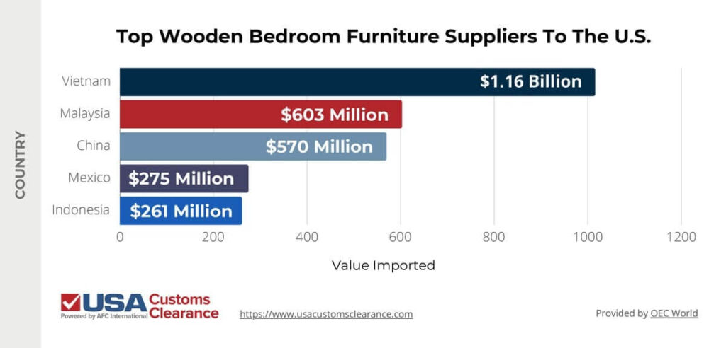 The graphic shows a horizontal bar graph of the top suppliers of wooden bedroom furniture to the United States. The first bar is dark blue and shows the U.S. imported $1.16 billion of wooden bedroom furniture from Vietnam. The second bar is red and shows the U.S. imported $603 million of bedroom furniture from Malaysia. The third bar is blueish gray and shows the U.S. imported $570 million of wooden bedroom furniture from China. The fourth bar is purple and shows the U.S. imported $275 million of wooden bedroom furniture from Mexico. The fifth bar is cobalt blue and shows the U.S. imported $261 million of wooden bedroom furniture from Indonesia.