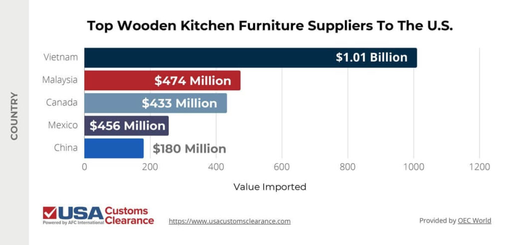 The graphic shows a horizontal bar graph of the top wooden kitchen furniture suppliers in to the United States. The top bar is dark blue and shows the U.S. imported $1.01 billion of wooden kitchen furniture from Vietnam. The second bar is red and shows the U.S. imported $474 million of wooden kitchen furniture from Malaysia. The third bar is blueish gray and shows the U.S. imported $433 million of wooden kitchen furniture from Canada.  The fourth bar is purple and shows the U.S. imported $456 million of wooden kitchen furniture from Mexico. The fifth bar is cobalt blue and shows the U.S. imported $180 million of wooden kitchen furniture from China. 