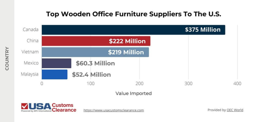 The graphic shows a horizontal bar graph of the top wooden office furniture suppliers to the United States. The first bar is dark blue and shows the U.S. imported $375 million of wooden office furniture from Canada. The second bar is red and shows the U.S. imported $222 million in wooden office furniture from China. The third bar is blueish gray and shows the U.S. imported $219 million in wooden office furniture from Vietnam. The fourth bar is purple and shows the U.S. imported $60.3 million in wooden office furniture from Mexico. The fifth bar is cobalt blue and shows the U.S. imported $52.4 million in wooden office furniture from Malaysia. 