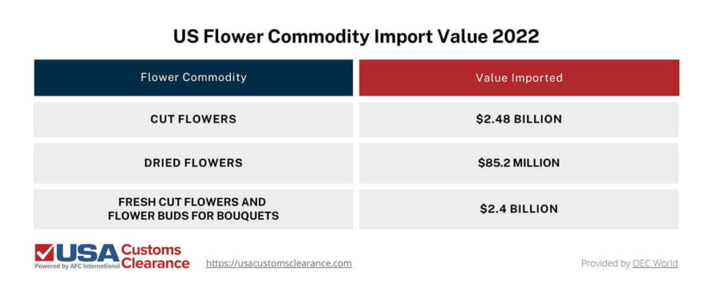 The graphic is a table shows the amount of US flower commodity imports in 2022. The U.S. imported a value of $2.48 billion of cut flowers, $85.2 million dried flowers, and $2.4 billion fresh cut flowers and flower buds for bouquets.