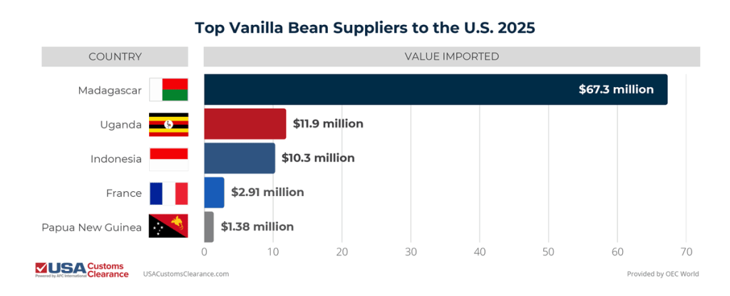 The graphic shows the top vanilla bean suppliers to the U.S. in 2025. The U.S. imported a value of $67.3 million vanilla beans from Madagascar. The U.S. imported a value of $11.9 million vanilla beans from Uganda. The U.S. imported a value of $10.3 million vanilla beans from Indonesia. The U.S. imported a value of $2.91 million vanilla beans from France.  The U.S. imported a value of $1.38 million vanilla beans from Papua New Guinea. 