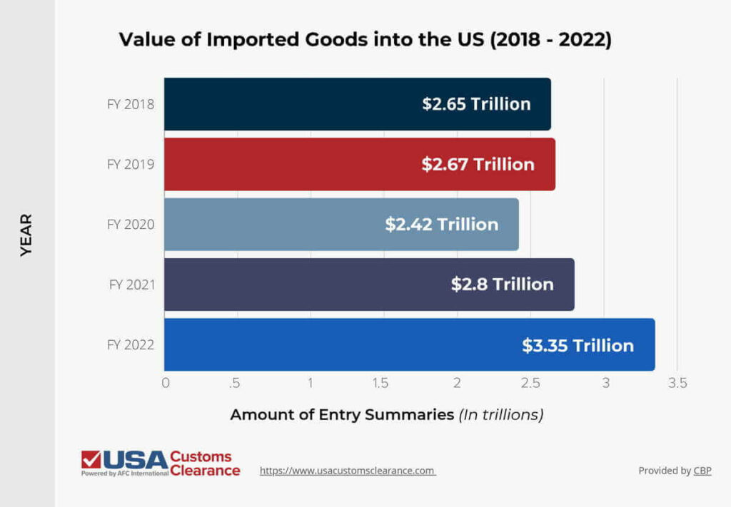 The graphic shows the value of imported goods to the U.S. from 2018 to 2022. The first bar is dark blue and shows the U.S. imported $2.64 trillion in 2018. The second bar is red and shows the U.S. imported $2.67 trillion in 2019. The third bar is blueish-grey and shows the U.S. imported $2.42 trillion in 2020. The fourth bar is light-purple and shows the U.S. imported $2.8 trillion in 2021. The fifth bar is cobalt blue and shows the U.S. imported $3.35 trillion in 2022.