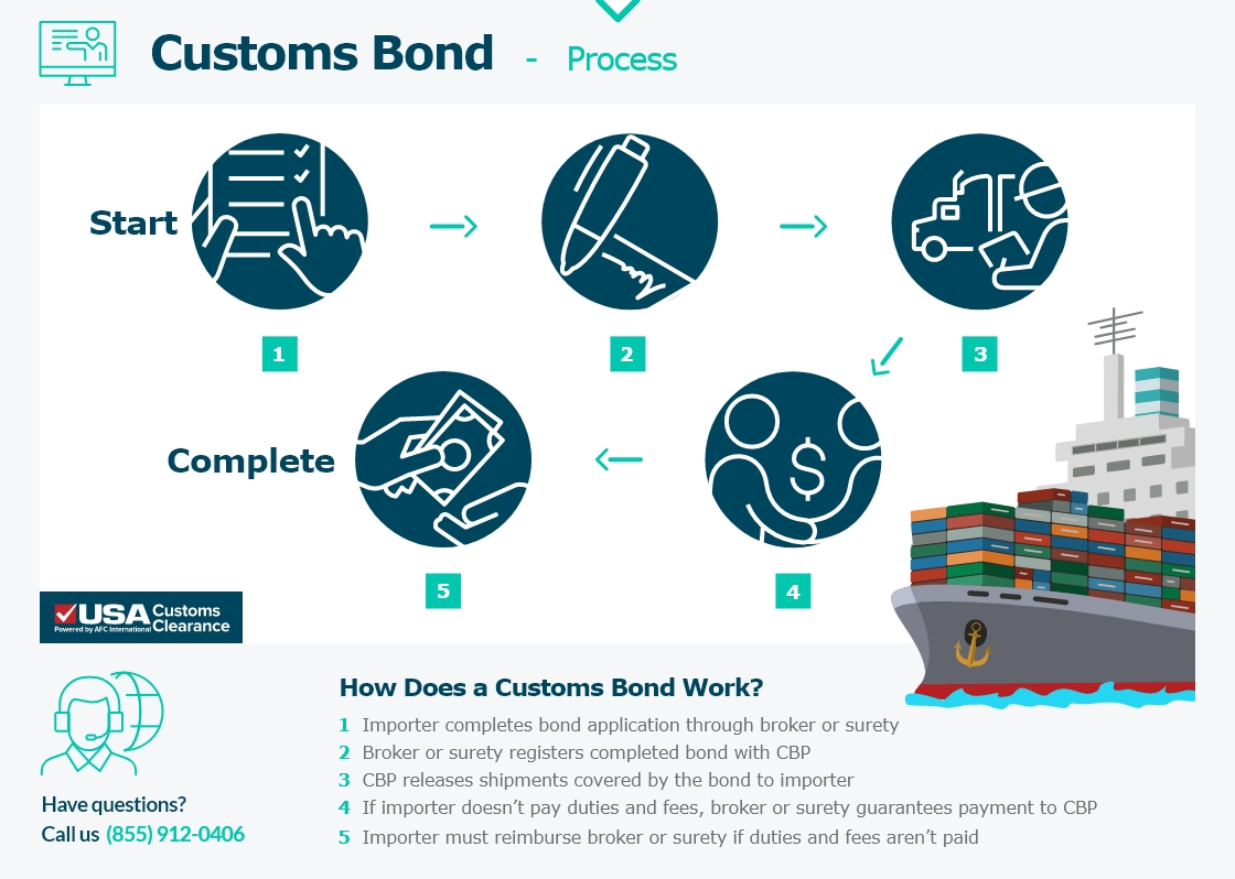Customs Bond Process - Diagram