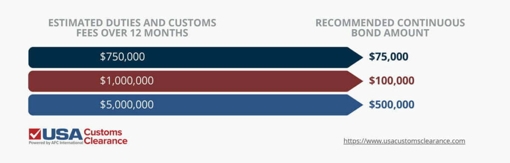 An infographic depicting recommended continuous customs bond amounts based on estimated duties for a year. The graphic is labeled "Estimated Duties and Customs Fees Over 12 Months " on the top left and "Recommended Continuous Bond Amount" on the top right. The information is presented as a bar graph and reads as follows:

$750,000: $75,000 bond
$1,000,000: $100,000 bond
$5,000,000: $500,000 bond