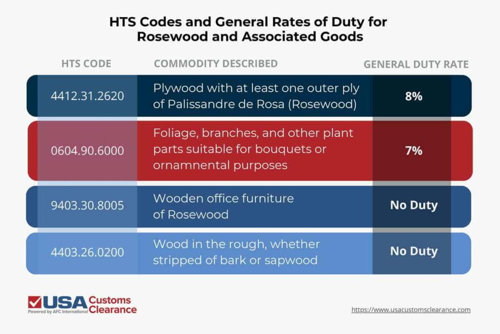 An infographic titled “HTS Codes and General Rates of Duty for Rosewood and Associated Goods”. The graphic is labeled “HTS Code” on the left, “Commodity Described” in the middle, and “General Duty Rate” on the right. The information presented in the graphic reads as follows:

4412.31.2620: Plywood with at least one outer ply of Palissandre de Rosa (Rosewood)
8% rate of duty
0604.90.6000: Foliage, branches, and other plant parts suitable for bouquets or ornamental purposes
7% rate of duty
9403.30.8005: Wooden office furniture of Rosewood 
No duty
4403.26.0200: Wood in the rough, whether stripped of bark or sapwood
No duty