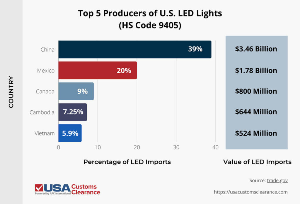 An infographic depicting the top five producers of U.S. LED Lights in the year 2021. The information includes the country of origin, the overall value of LED lights imported to the U.S. from each country, and each country’s market share. Information is presented in bar graph form and reads as follows:

China: $3.46 billion, 39%
Mexico: $1.78 billion, 20%
Canada: $800 million, 9%
Cambodia: $644 million, 7.25%
Vietnam: $524 billion, 5.9%