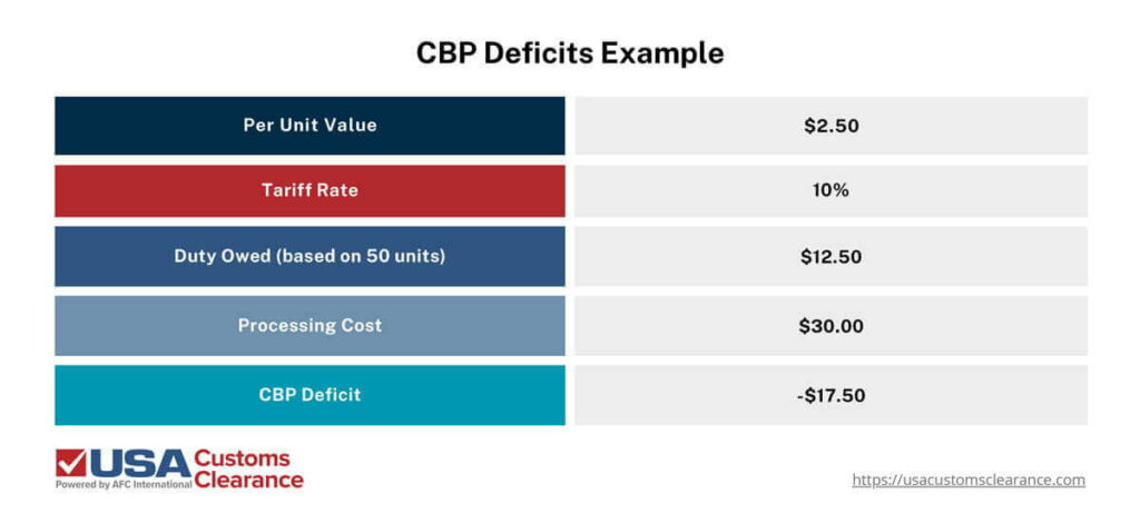 A table shows an example of a CBP deficit created by processing the duty on a low-value shipment. A shipment with a per unit value of $2.50 with a tariff rate of 10%, at fifty units (meaning 0.25 cents per unit) would be charged a $12.50 duty upon entry. Average processing cost for CBP is listed at $30. This would result in a CBP deficit of $17.50. 