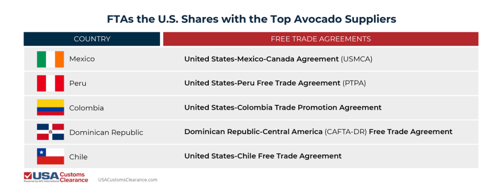 The graphic shows the free trade agreements the U.S. shares with the top five countries that supply it with avocados. The U.S. and Mexico share the United Sates-Mexico-Canada Agreement. The U.S. and Peru share the United States-Peru Free Trade Agreement (PTPA). The U.S.A and Colombia share the United States-Colombia Trade Promotion Agreement. The U.S. and the Dominican Republic share the Dominican Republic-Central America (CAFTA-DR) Free Trade Agreement. The U.S. and Chile share the United States-Chile Free Trade Agreement. 