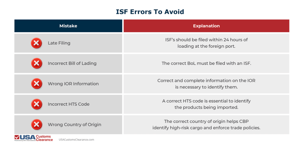 An infographic titled "ISF Errors to Avoid" separated into two columns: "Mistake" and "Explanation". The information contained in the article reads as follows:

Late Filing
ISF’s should be filed within 24 hours of loading at the foreign port.
Incorrect Bill of Lading
The correct BoL must be filed with an ISF.
Wrong IOR Information
Correct and complete information on the IOR is necessary to identify them.
Incorrect HTS Code
A correct HTS code is essential to identify the products being imported.
Wrong Country of Origin
The correct country of origin helps CBP identify high-risk cargo and enforce trade policies.