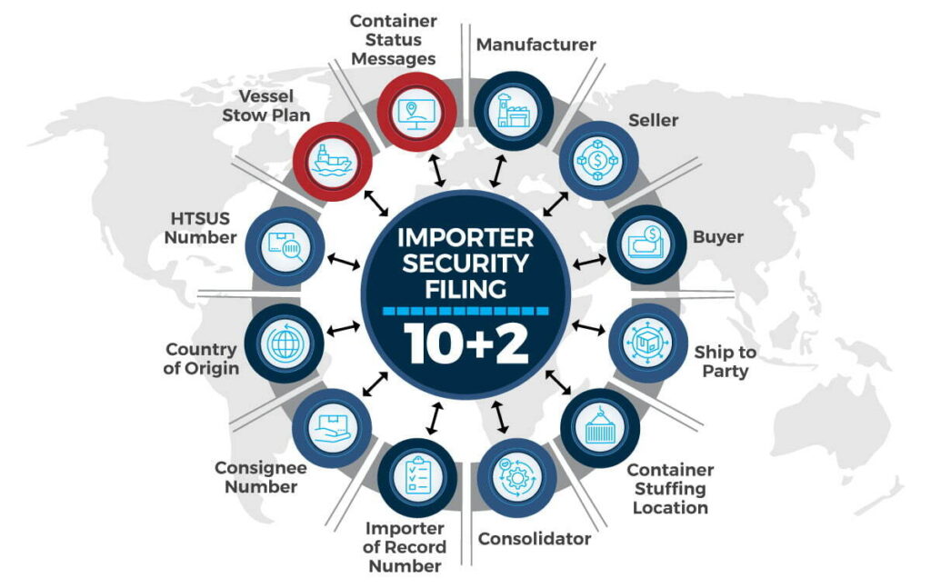 An infographic displaying the 10+2 data elements required when submitting an ISF filing: Manufacturer, Seller, Buyer, Ship to Party, Container Stuffing Location, Consolidator, Importer of Record Number, Consignee Number, Country of Origin, HTSUS Number, Vessel Stow Plan, and Container Status Message