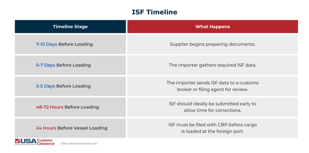 An infographic titled "ISF Timeline"  divided into two columns: "Timeline Stage" and "What Happens". The information presented in the graphic reads as follows;
7-10 Days Before Loading
Supplier begins preparing documents.
5-7 Days Before Loading
The importer gathers required ISF data.
3-5 Days Before Loading
The importer sends ISF data to a customs broker or filing agent for review.
48-72 Hours Before Loading
ISF should ideally be submitted early to allow time for corrections.
24 Hours Before Vessel Loading
ISF must be filed with CBP before cargo is loaded at the foreign port.
 