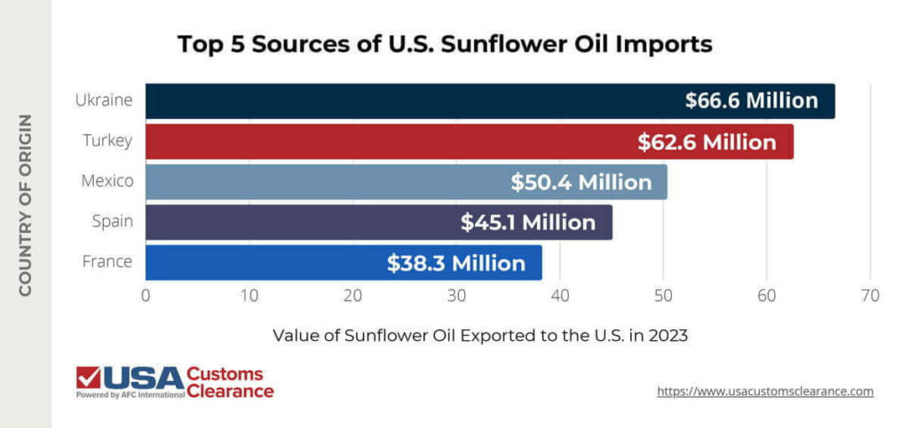 An infographic titled “Top 5 Sources of U.S. Sunflower Oil Imports”, The graphic is labeled “Country of Origin” on the left and “Value of Sunflower Oil Exported to the U.S. in 2023” along the bottom. The information is presented in the form of a bar graph and reads as follows:

Ukraine: $66.6 million
Turkey: $62.6 million
Mexico $50.4 million
Spain: $45.1 million
France: $38.3 million