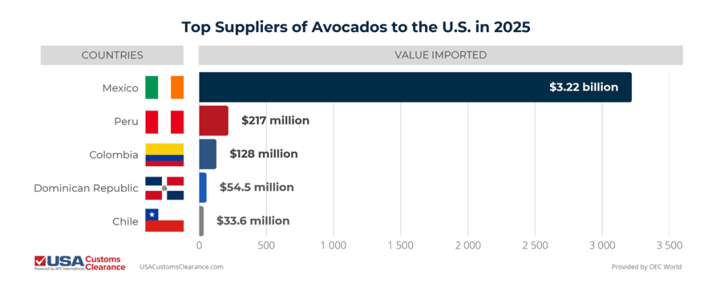 The graphic shows the top suppliers of avocados to the United States in 2025. The U.S. imported a value of $3.22 billion in Avocados from Mexico. The U.S. imported a value $217 million in Avocados from Peru. The U.S. imported a value of $128 million in avocados from Colombia. The U.S. imported a value of $54.5 million in avocados from the Dominical Republic. The U.S. imported a value $33.6 million in avocados from Chile.