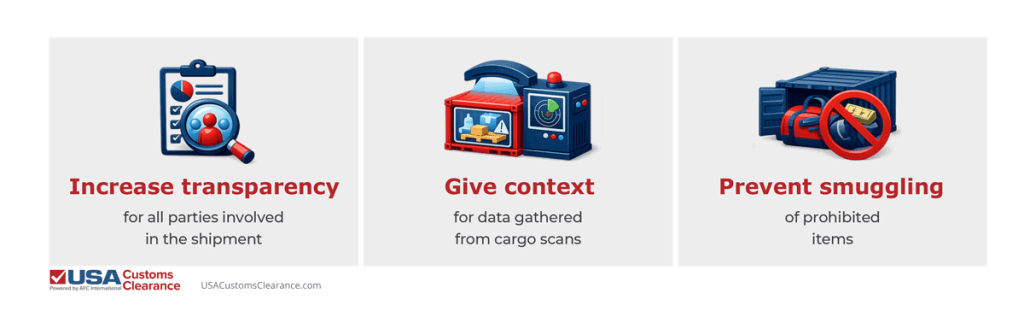 A three panel image displaying (from left to right) the following images and text:

Image: a clipboard holding a piece of paper displaying a graph and magnifying glass
Text: Increase transparency for all parties involves in the shipment
Image: A scanning device being used to x-ray a container
Text: Give context for data gathered from cargo scans
Image: An open cargo container with a duffel bag spilling out covered by a prohibited sign.
Text: Prevent smuggling of prohibited items