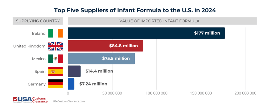 An infographic titled "top five suppliers of infant formula to the us in 2024" containing the following information: Supplying Country Value of Imported Infant Formula Ireland $177 million United Kingdom $84.8 million Mexico $75.5 million Spain $14.4 million Germany $7.24 million