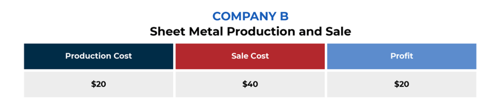The graphic shows hypothetical sheet metal production costs, sale cost, and profit. The left column is called production costs and the amount is $20. The center column is sale cost and the amount is $40. The right column is profit and the amount is $20. 