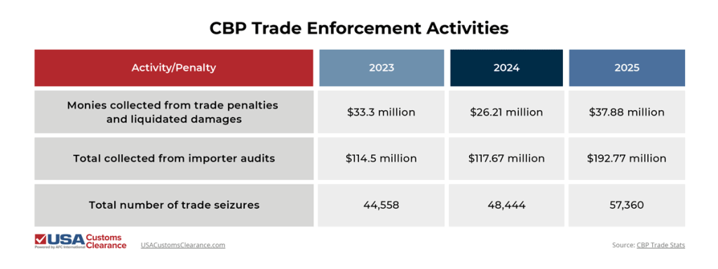 An infographic titled "CBP Trade Enforcement Activities",  detailing three years of CBP enforcement efforts from 2023 to 2025. The information in the graphic reads as follows:

Monies collected from trade penalties and liquidated damages
2023: $33.3 million
2024: $26.21 million
2025: $37.88 million
Total collected from importer audits
2023: $114.5 million
2024L $117.67 million
2025: $192.77 million
Total number of trade seizures
2023: 44,558
2024: 48,444
2025: 57,360