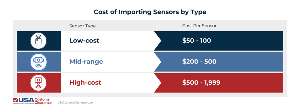 An infographic titled "Cost of Importing Sensors by Type". The information contained in the table contains approximate costs for three tiers of air quality sensors. The information in the graph reads as follows
Cost of Importing Sensors by Type
Sensor Type
Cost per Sensor
Low-cost
$50-100
Mid-range
$200-500
High-cost
$500-1,999