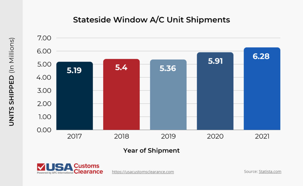 An infographic displaying information about window air conditioner units imported into the United States from 2017 to 2021. The information is presented as a bar graph and reads as follows: 2017: 5.19 million units shipped 2018: 5.4 million units shipped 2019: 5.36 million units shipped 2020: 5.91 million units shipped 2021: 6.28 million units shipped