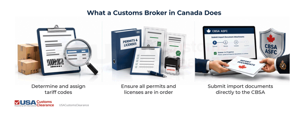 Three-panel image titled “What a Customs Broker in Canada Does” left to right supporting icons with the following captions:

Determine and assign tariff codes

Ensure all permits and licenses are in order

Submit import documents directly to the CBSA