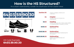 Harmonized System | HS Codes | USA Customs Clearance
