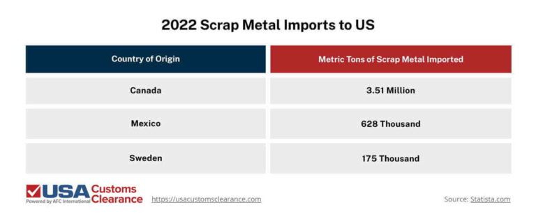Importing Scrap Metal: A Guide to U.S. Regulations and Policies