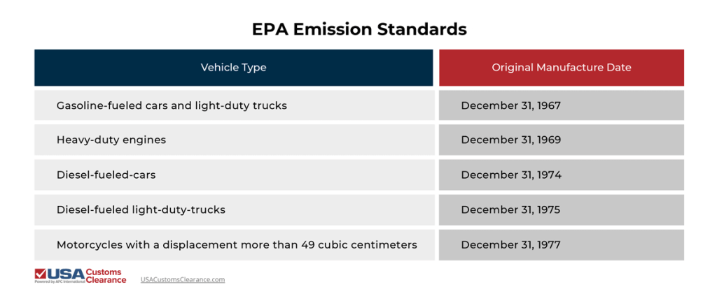 An infographic titled "EPA Emission Standards" displaying types of vehicles and the dates of manufacture by which they must adhere to EPA Emission Standards. The information is presented in two columns and reads as follows.

Gasoline-fueled cars and light-duty trucks: December 31, 1967
Heavy-duty Engines: December 31, 1969
Diesel-fueled cars December 31, 1974
Diesel-fueled cars: December 31, 1975
Motorcycles with a displacement more than 49 cubic centimeters: December 31, 1977