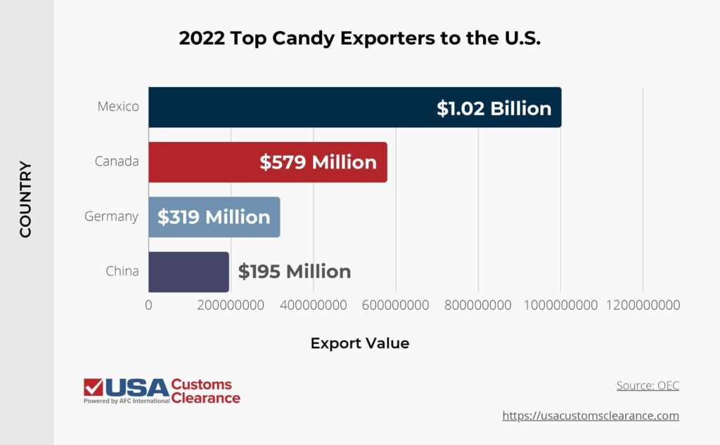 A bar graph showing the 2022 Top candy exporters to the United States. The bars stretch horizontally, with the top exporting country listed first. Listed values are as follows: Mexico with $1.02 billion, Canada with $579 million, Germany with $319 million, and China with $195 million. 