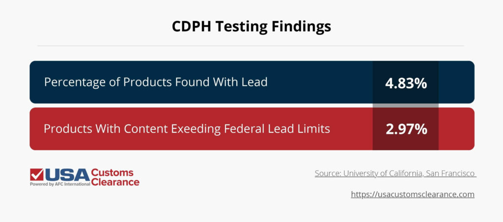 A table listing the findings of the CDPH (California Department of Public Health) for food products found to contain lead. There are two statistics provided. The first category is 'Percentage of Products Found With Lead' with a 4.83% value. The second category is 'Products With Content Exceeding Federal Lead Limits' with a 2.97% value. The source of information is the University of California, San Francisco. 