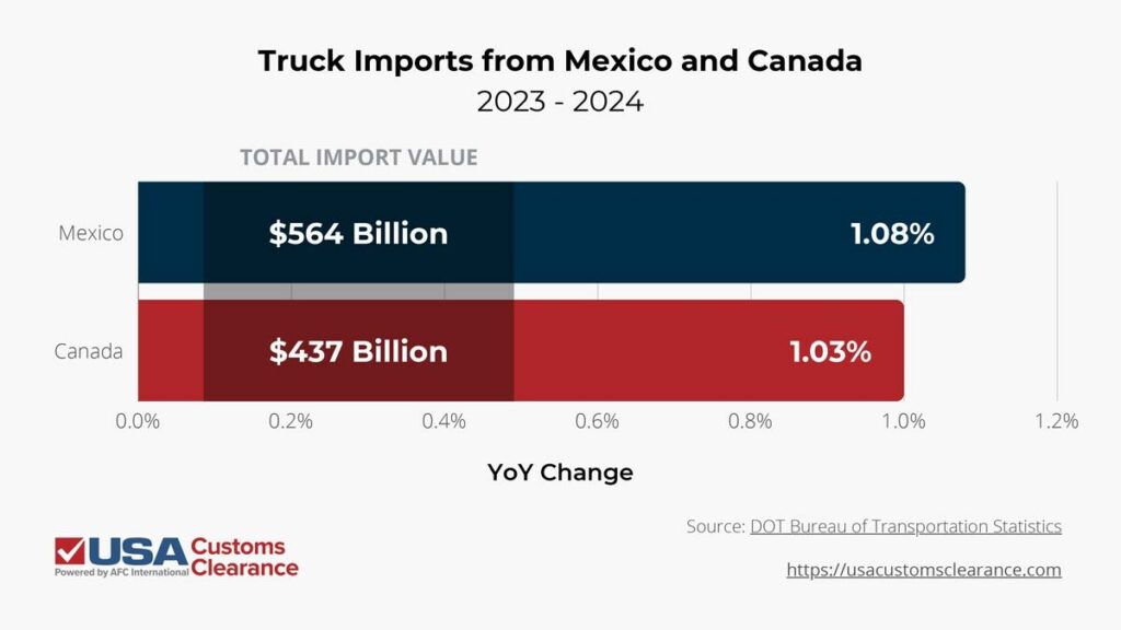 A horizontal bar graph showing the total value of U.S. imports by truck entering from Mexico and Canada from 2023 to 2024. The first bar represents Mexico and shows $564 billion, a 1.08% year over year increase. The second bar represents Canada and shows $437 billion, a 1.03% year over year increase. The information source is listed as the U.S. Bureau of Transportation Statistics. 