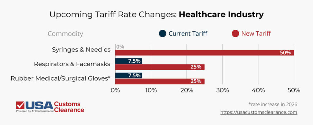 A horizontal bar graph shows the changes to tariff rates to items in the healthcare industry. The first in syringes and needles, increasing from 0 to 50%. Respirators and facemasks increasing from 7.5 to 25%. Last are rubber medical/surgical gloves increasing from 7.5 to 25% in 2026. 