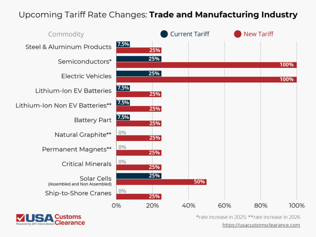 A double bar graph shows the current and new tariffs that will be applied to items within the Trade and Manufacturing industries. From the top: steel and aluminum will rise from a 7.5 to 25%. Semiconductors will rise from 25 to 100% in 2025. Electric vehicles will rise from 25 to 100%. Lithium-ion EV batteries will rise from 7.5 to 25%. Lithium-ion non EV batteries will rise from 7.5 to 25% in 2026. Battery parts will rise from 7.5 to 25%. Natural graphite will rise from 0 to 25% in 2026. permanent magnets will rise from 0 to 25% in 2026. Critical minerals will rise from 0 to 25%. Solar cells, both assembled and non, will rise from 25 to 50%. Ship to shore cranes will rise from 0 to 25%.
