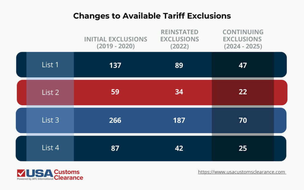 A graph with data fields indicating the changing number of tariff exclusions that have been available over the years. There are four columns, the far left indicating the specific USTR list the exclusions were granted to. The remaining three columns contain the data on the exact number of exclusions for three time periods. List 1 went from 137 initial exclusions between 2019-2020, to 89 reinstated exclusions in 2022, to 47 continuing exclusions for 2024-2025. List 2 went from 59 initial exclusions, to 34 reinstated exclusions, to 22 continuing exclusions. List 3 went from 266 initial exclusions, to 187 reinstated exclusions, to 70 continuing exclusions. List 4 went from 87 initial exclusions, to 42 reinstated exclusions, to 25 continuing exclusions.