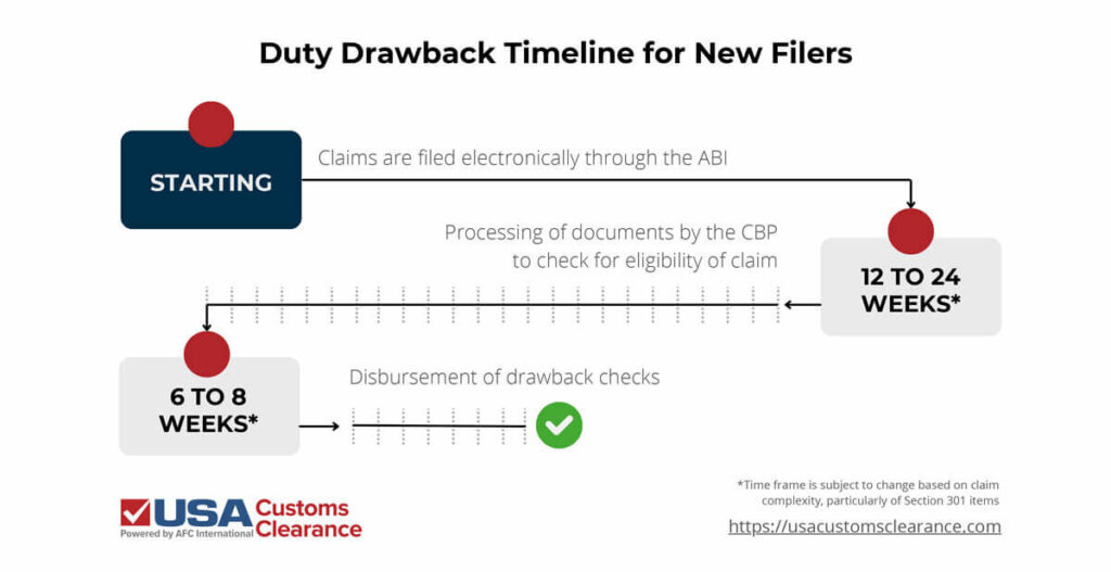 A duty drawback timeline shows the sequence of events and estimated times for the process to be complete. There is a starting box with a line going to the next one. On the line is "Claims are filed electronically through the ABI. the next box says "12 to 14 Weeks" with a line to the next one. On the line is Processing of documents by the CBP to check for eligibility of claim. The final box says "6 to 8 weeks" and has a line from it that ends in a checkmark to mark the completion of the process. It refers to the disbursement of drawback checks. There is a note that states the time frame is subject to change based on claim complexity, particularly of Section 301 items. 