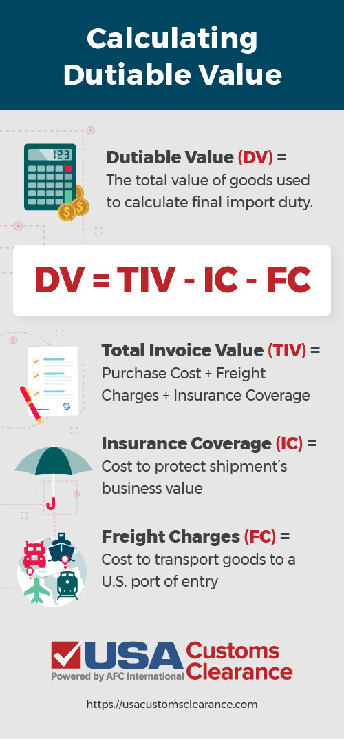 Infographic defining Dutiable Value (The total value of goods used to calculate final import duty), the Total Invoice Value (Purchase Cost + Freight Charges + Insurance Coverage), Insurance Coverage (Cost to protect shipment's business value), and Freight Charges (Cost to transport goods to a U.S. port of entry). It also defines the formula for Dutiable value as Total Invoice Value - Insurance Coverage - Freight Charges
