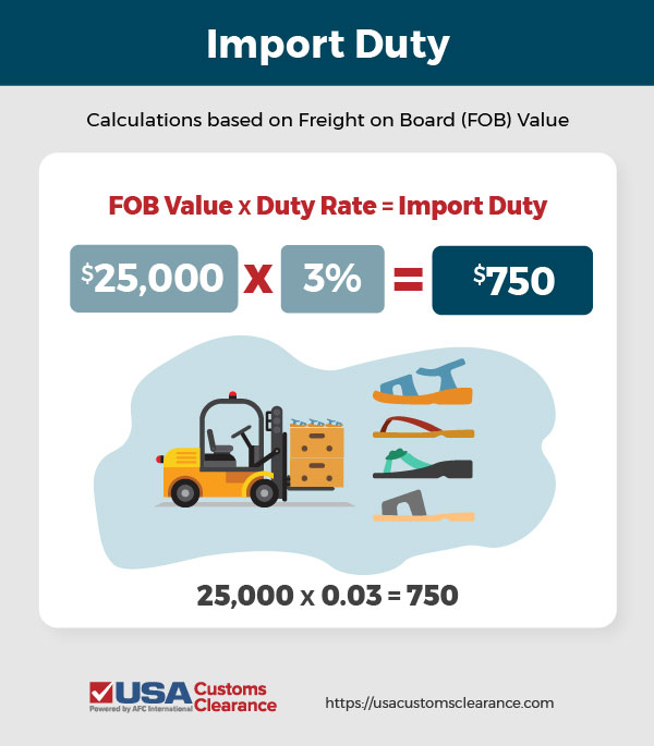 Infographic visualizing the import duty calculation for a $25,000 dutiable value (FOB value) shipment, multiplying that value by a duty rate of 3%, for a final duty amount owed of $750