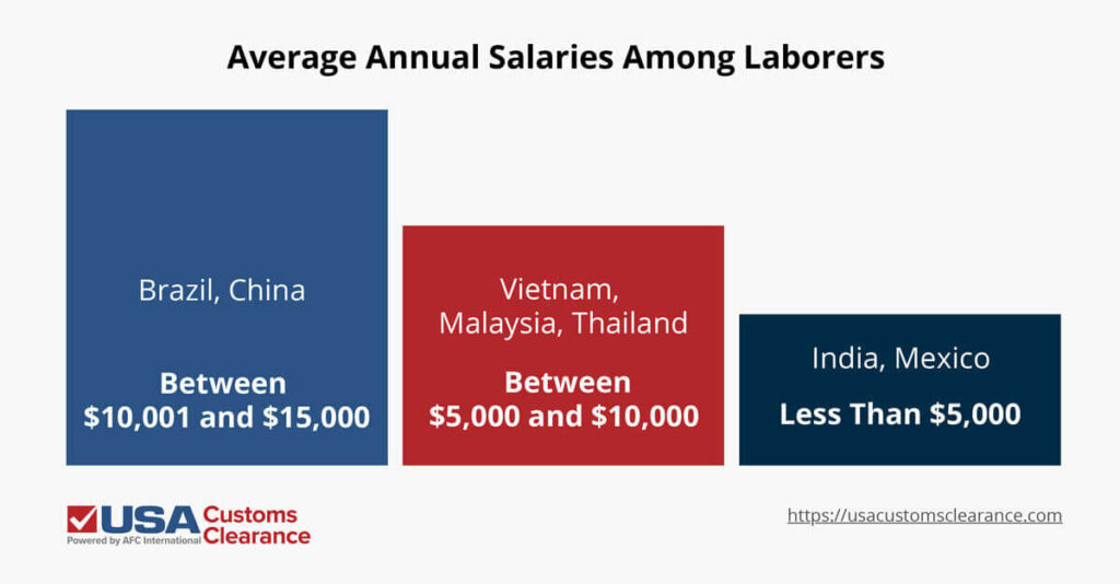 Three vertical bars indicate differences in average annual salaries among laborers. The ranges go from highest to lowest, left to right. The first salary range is between $10,001 and $15,000 and includes Brazil and China. The next range is between $5,000 and $10,000 and includes Vietnam, Malaysia, and Thailand. The final range is less than $5,000 and includes India and Mexico. 