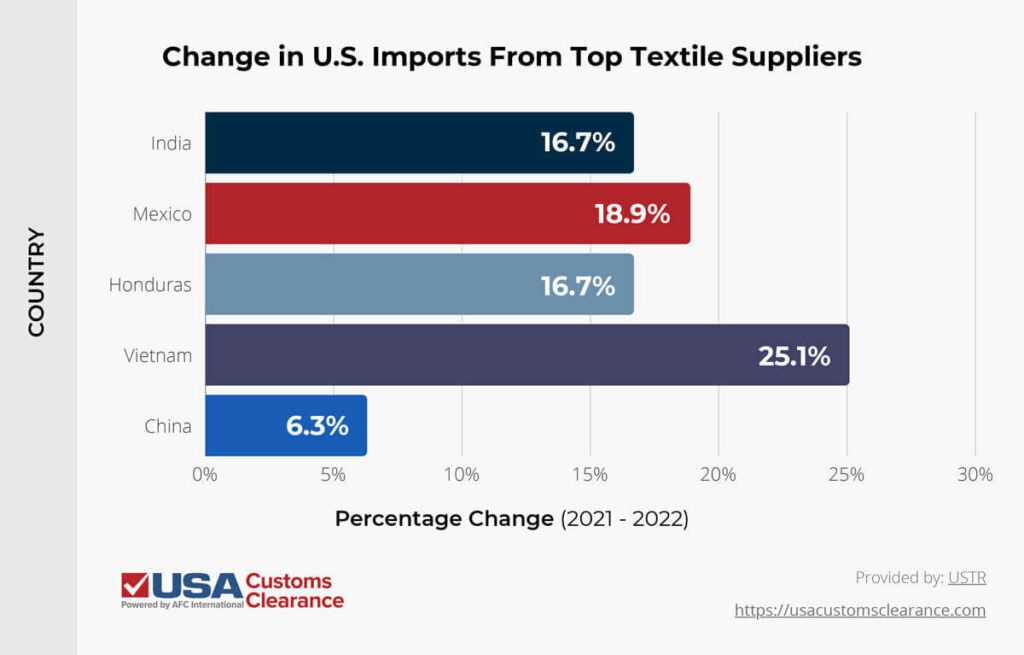 A horizontal bar graph is used to show the change in U.S. imports from top textile suppliers. Values are represented in terms of percentage of change/growth from 2021 to 2022. From the top, India grew by 16.7%. Mexico grew by 18.9%, Honduras grew by 16.7%, Vietnam grew by 25.1%. Lastly, China grew by 6.3%.