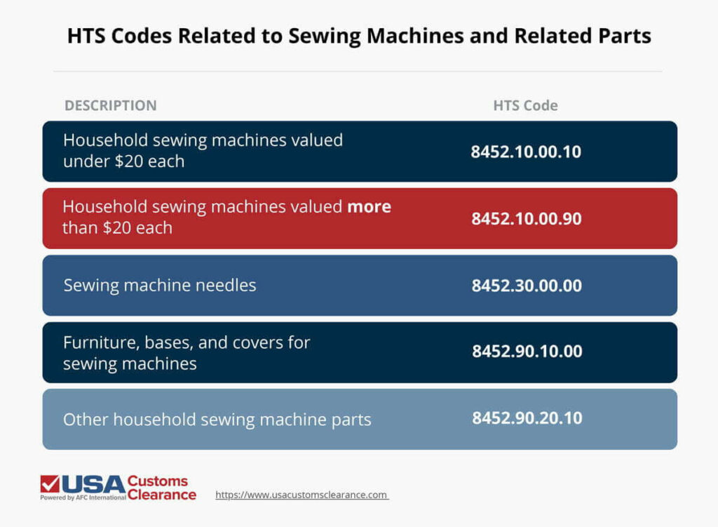 A table showing the HTS Codes related to Sewing Machines and their related parts. The table lists 5 different HTS codes and their accompanying descriptions. 