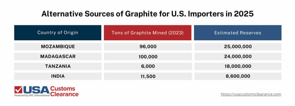 An infographic titled “Alternative Sources of Graphite for U.S. Importers in 2025”. The graphic is separated into three columns, labeled from left to right: “Country of Origin”, Tons of Graphite Mined (2023)”, and “Estimated Reserves”. The information presented reads as follows:


Mozambique: 96,000 tons mined, 25,000,000 tons in reserves
Madagascar: 100,000 tons mined, 24,000,000 tons in reserves
Tanzania:  6,000 tons mined, 18,000,000 tons in reserves
India: 11,500 tons mined, 8,600,000 tons in reserves