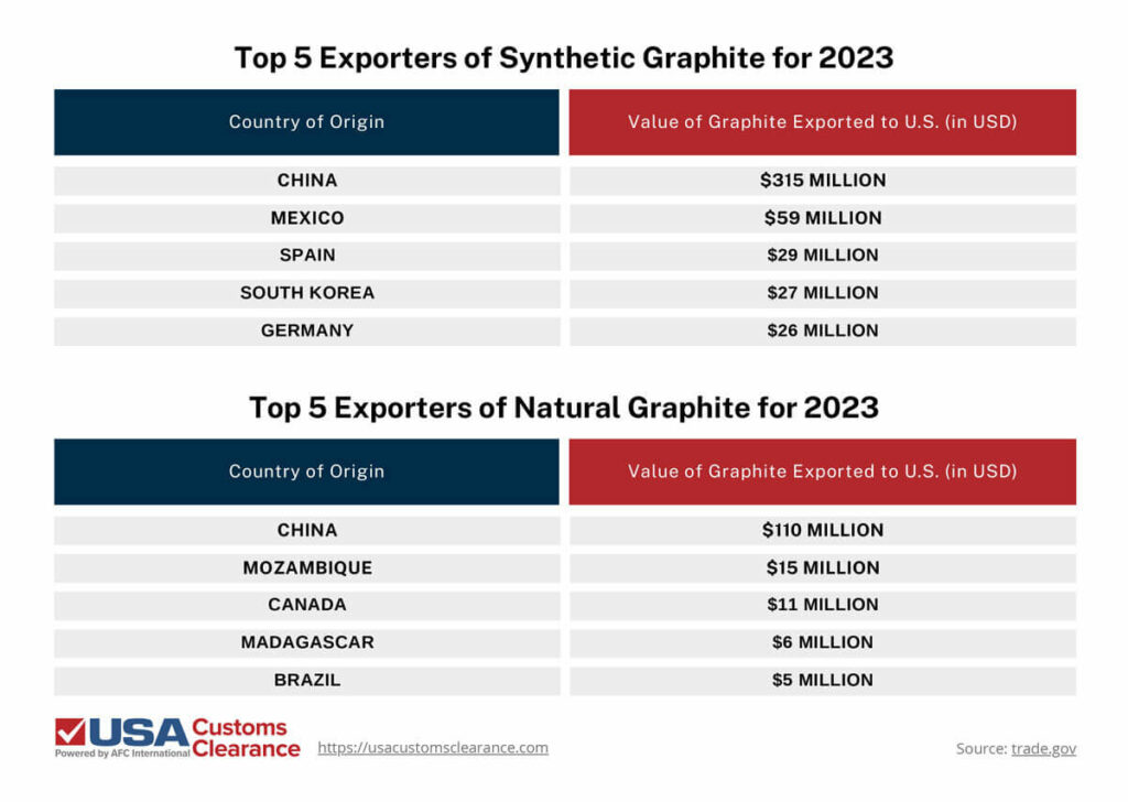 A pair of infographics, the first titled “Top 5 Exporters of Synthetic Graphite for 2023” and the second titled “Top 5 Exporters of Natural Graphite for 2023”. Each graphic is separated into the two columns, with “Country of Origin” on the left and “Value of Graphite Exported to U.S. (in USD) on the right. The information presented reads as follows:

Top 5 Exporters of Synthetic Graphite for 2023

China: $315 million
Mexico	: $59 million
Spain: $29 million
South Korea: $27 million
Germany: $26 million

Top 5 Exporters of Natural Graphite for 2023

China: $110 million
Mozambique: $15 million
Canada: $11 million
Madagascar: $6 million
Brazil: $5 million