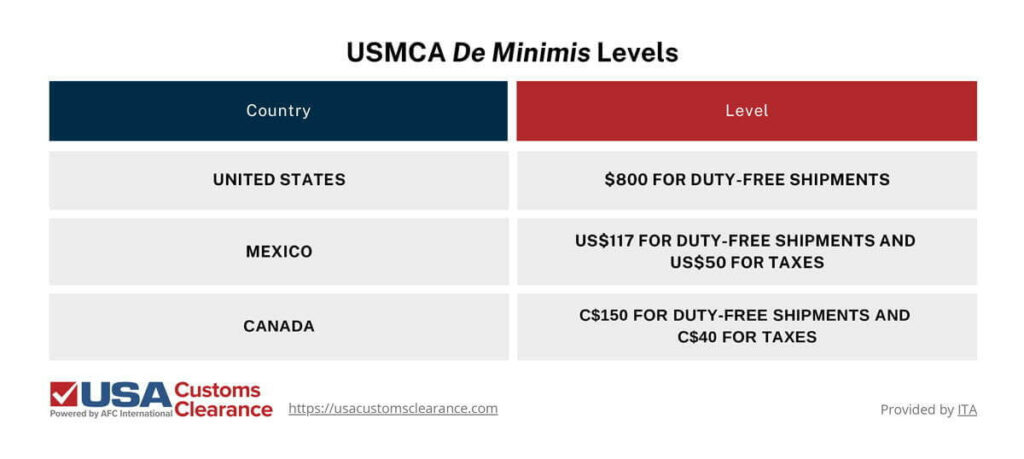 The graphic shows USMCA's de minimis levels for each participating country. The United States has a de minimis of $800 for duty-free shipments. Mexico has a de minimis level of $117 for duty-free shipments and $50 for sales tax exemption. Canada has a de minimis level of C$150 for duty-free shipments and C$40 for sales tax exemption.